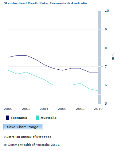 Graph Image for Standardised Death Rate, Tasmania and Australia